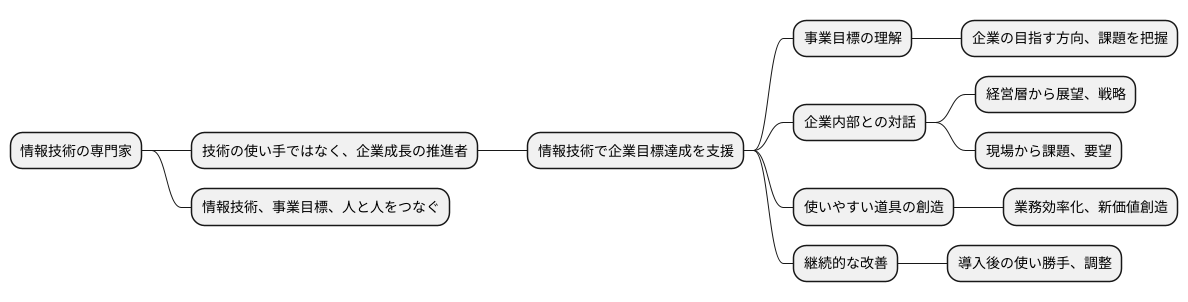 情報技術の架け橋
