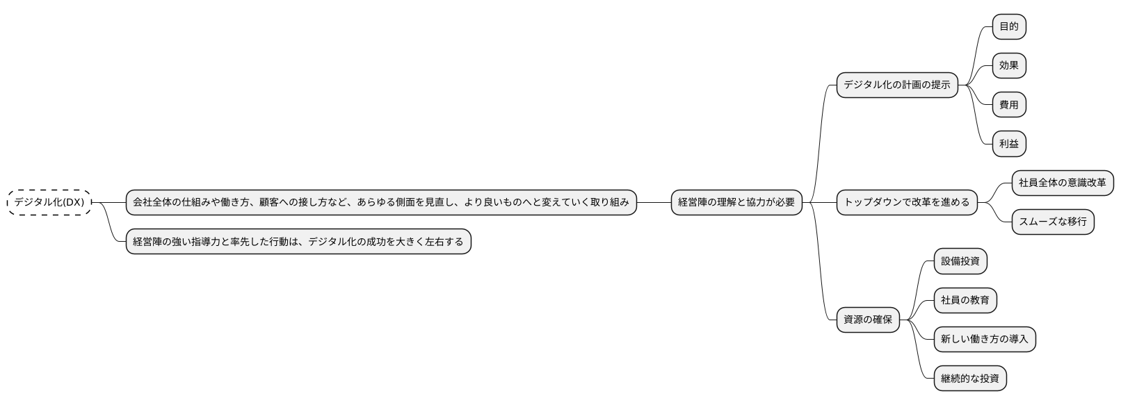 経営陣の理解と協力