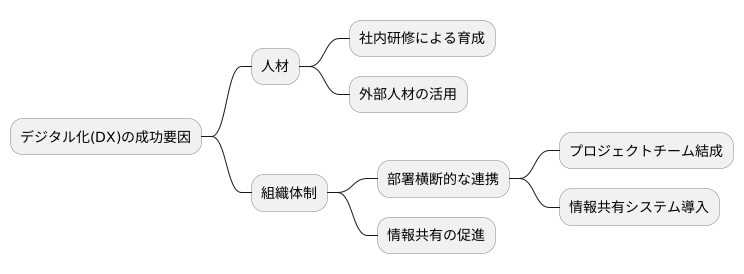 人材育成と組織体制
