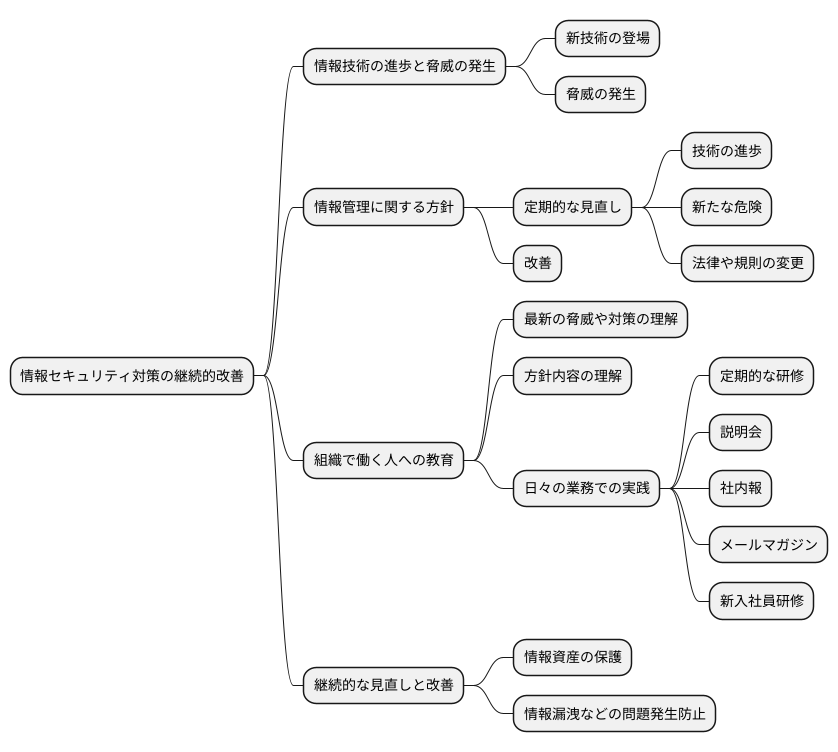 継続的な見直し