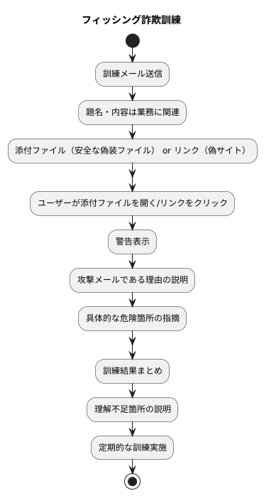 訓練の実施方法