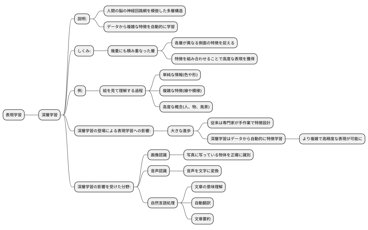 表現学習と深層学習