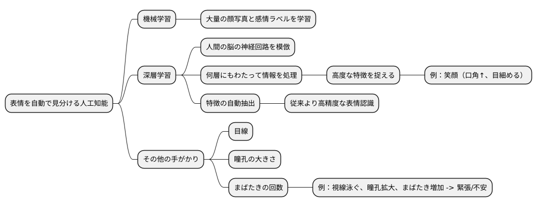 技術の仕組み