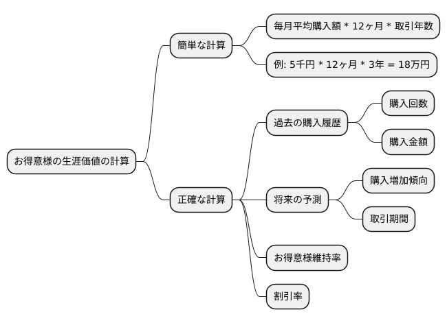 計算方法