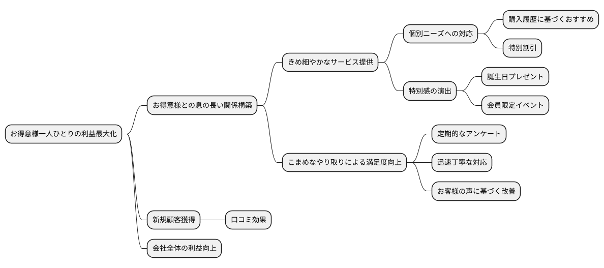 顧客生涯価値を高める方法