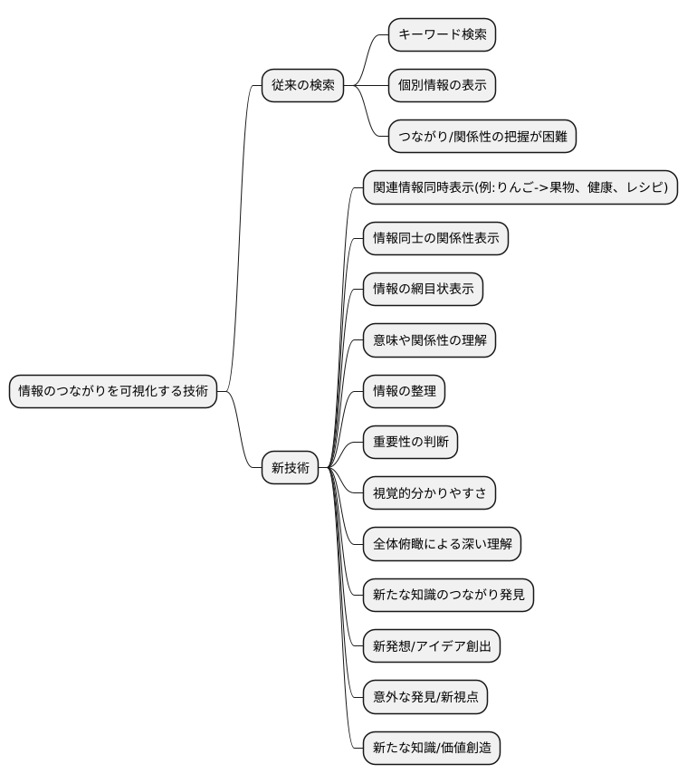 情報のつながりを可視化