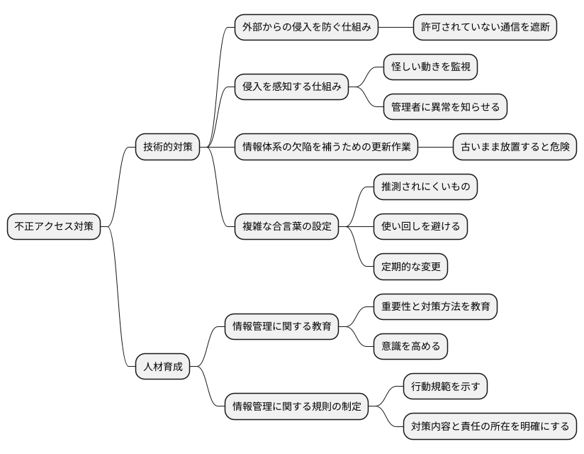 不正アクセスへの対策