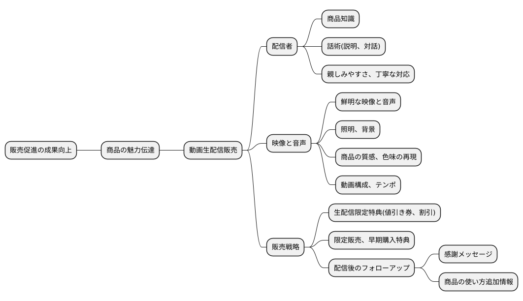 販売促進効果を高める工夫