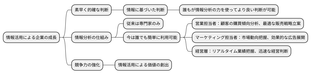 情報活用で変わる意思決定