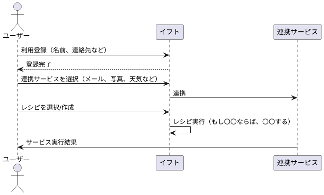 使い方と設定方法