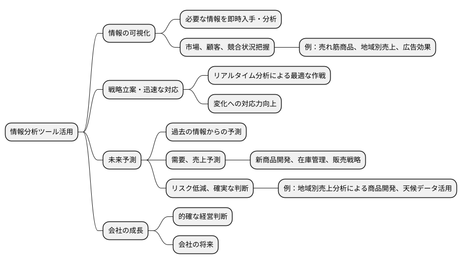 経営判断を素早く的確に