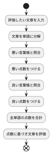 辞書の活用と算出方法