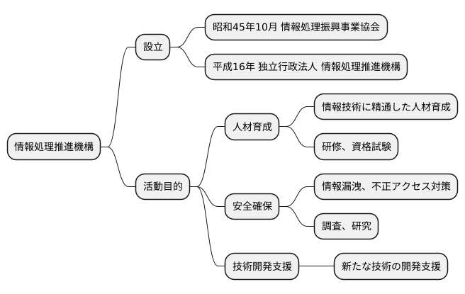 組織の設立と目的