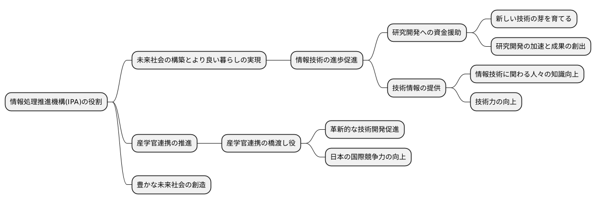 技術開発支援の役割