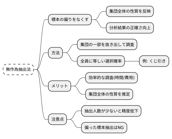 手法の概要