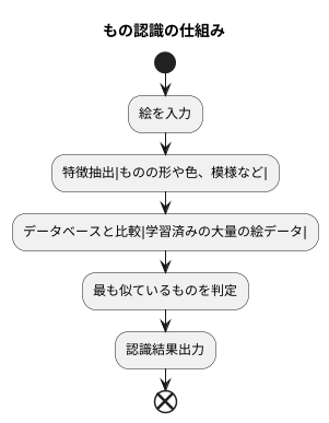 物体認識の仕組み