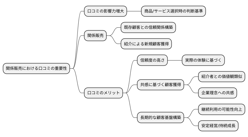 口コミの力