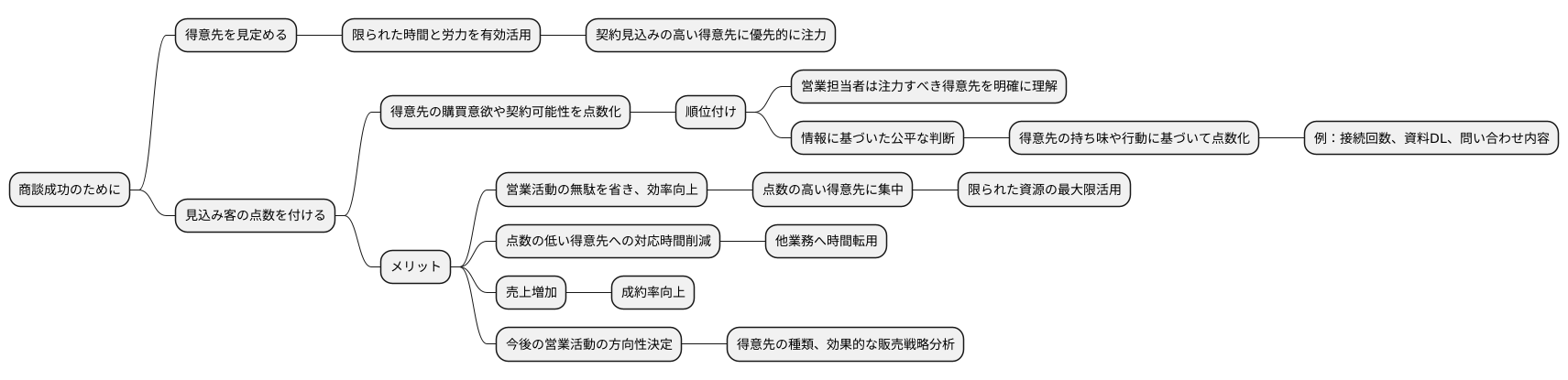 顧客を見える化する手法