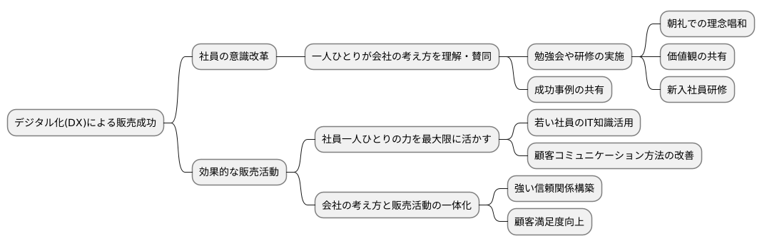 企業文化との融合