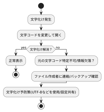 文字化けが発生した場合の対処法