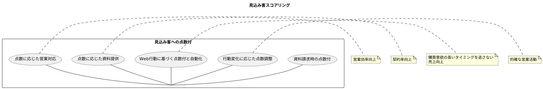 得点化の具体的な活用例