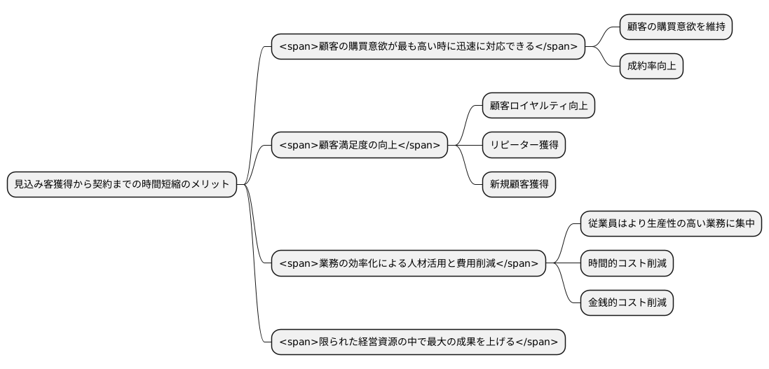 リードタイム短縮の重要性