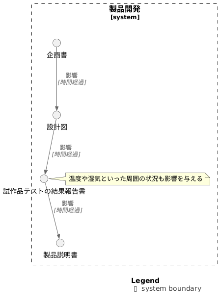 文書相関図とは