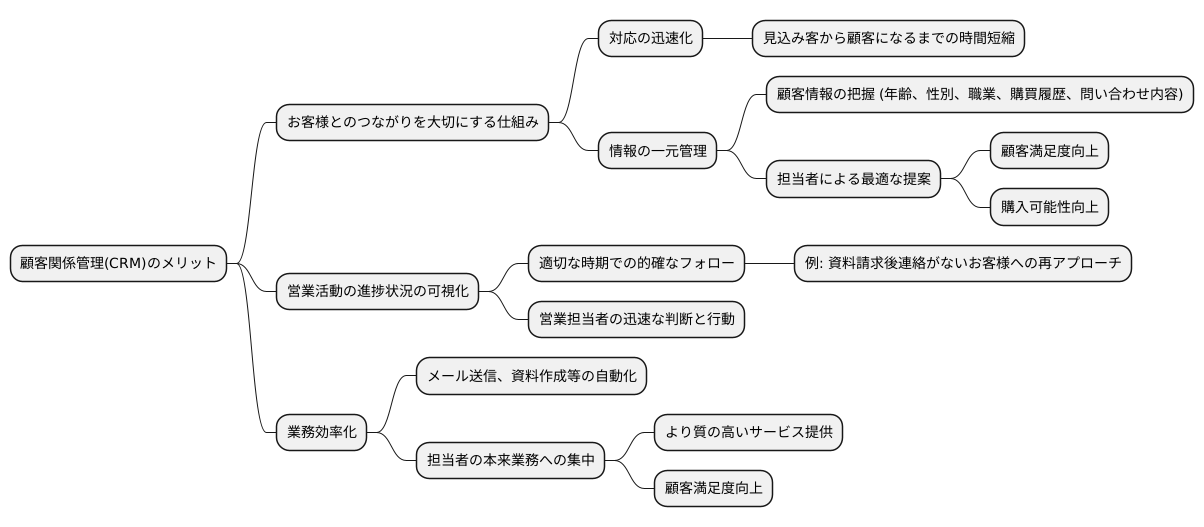 顧客関係管理（CRM）の活用
