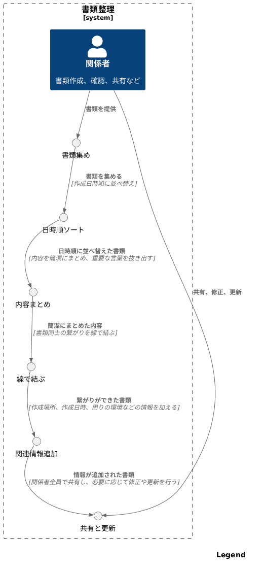 図の作り方