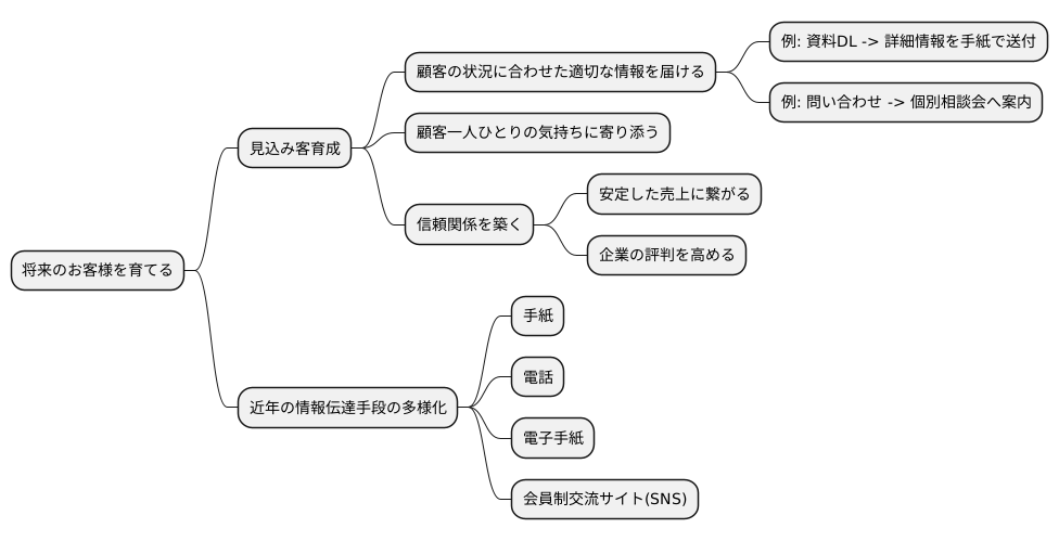 見込み客育成とは