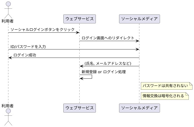 ソーシャルログインの仕組み