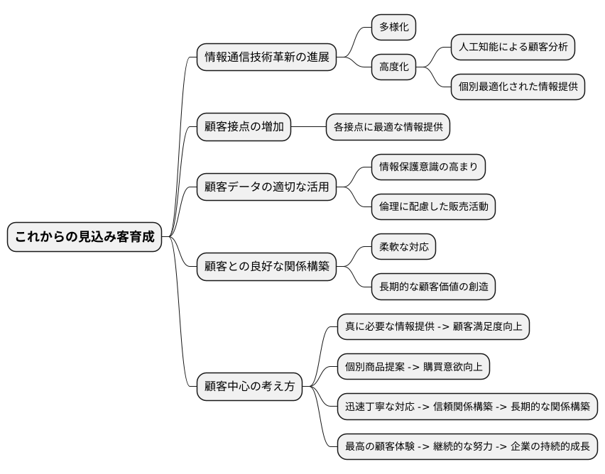 今後の展望