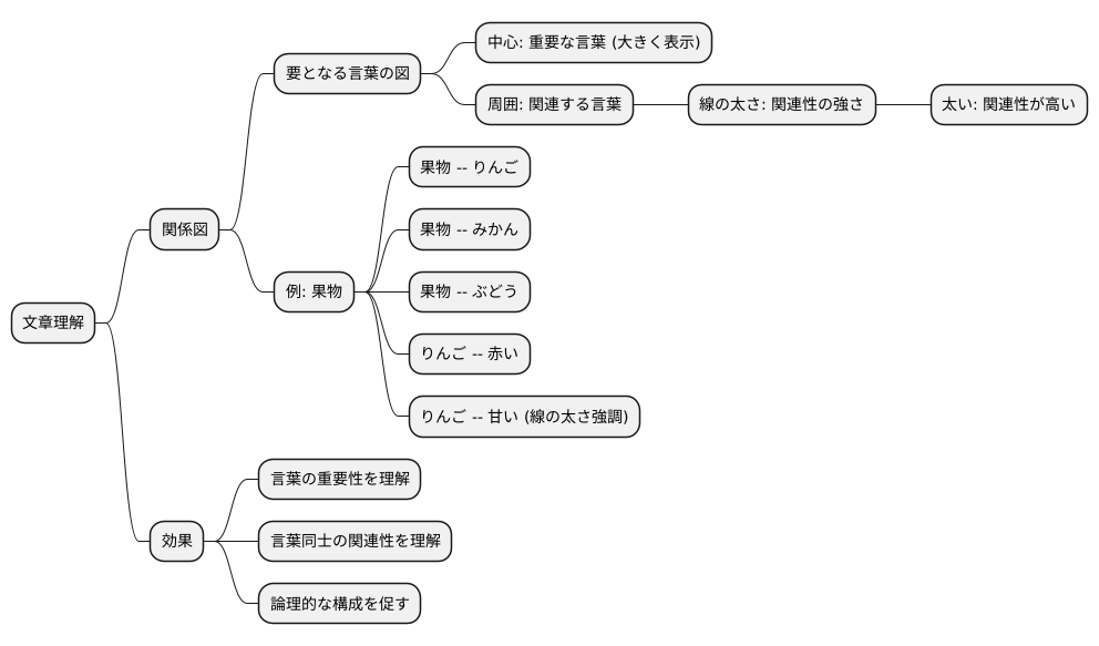 図解で理解を深める