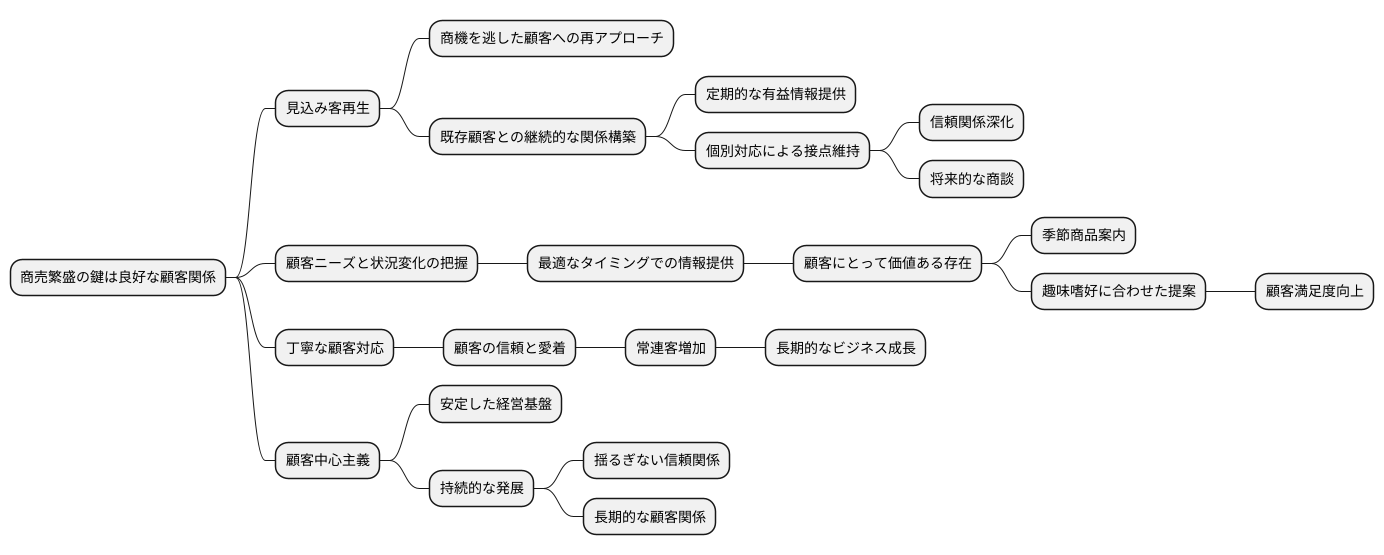 顧客関係管理の強化