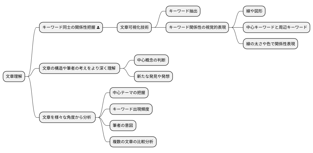 キーワードの関係性を明らかに