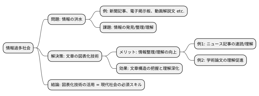 情報の整理と理解