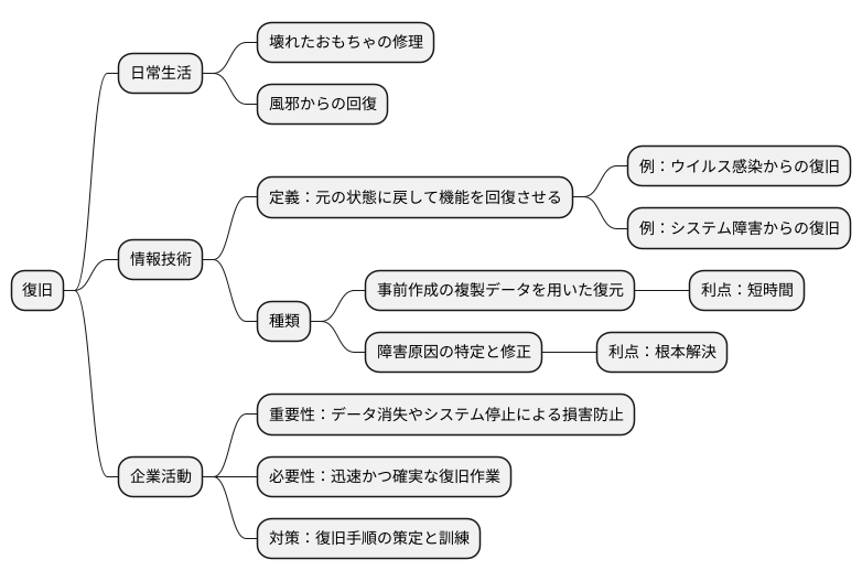 復旧とは