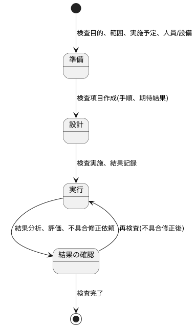 テスト工程