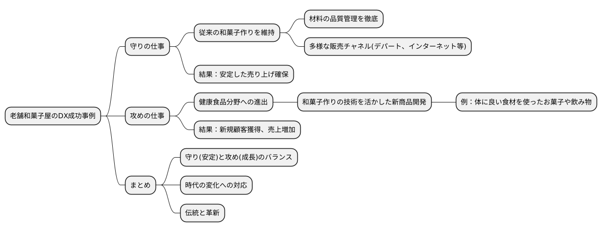 戦略の成功例