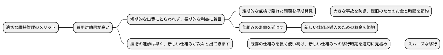費用対効果
