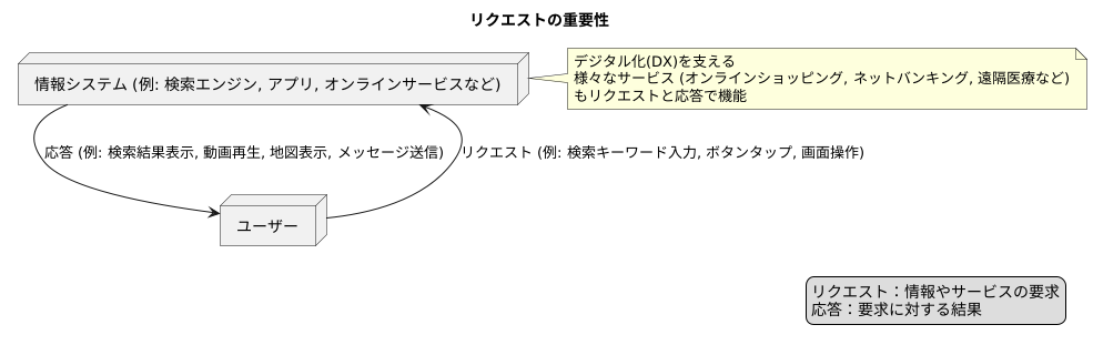 重要性