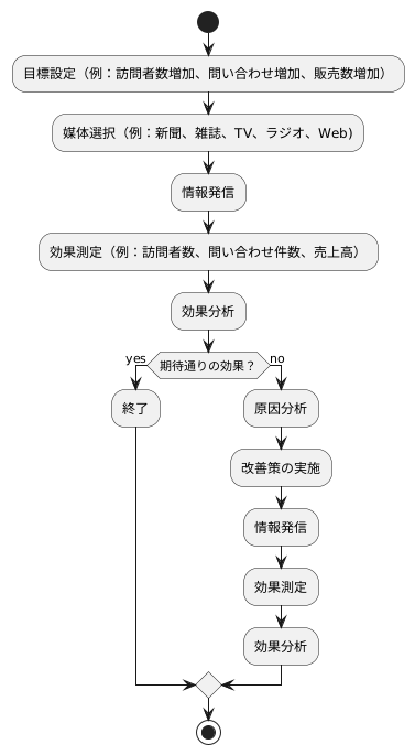 効果測定と改善