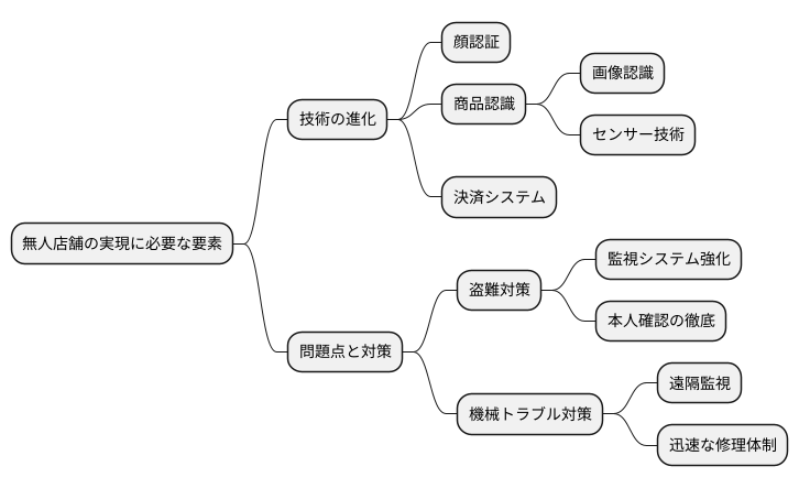 技術の進歩と課題