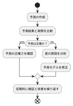 効果検証