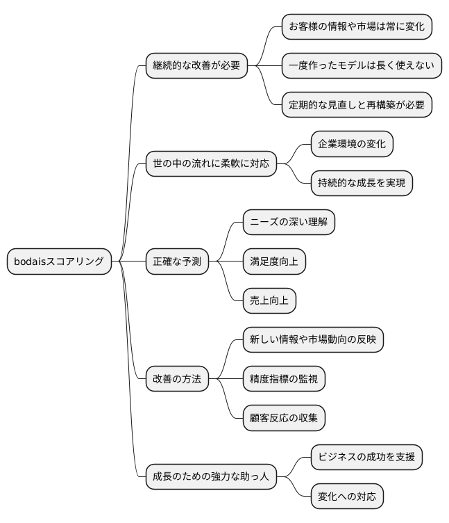 継続的な改善