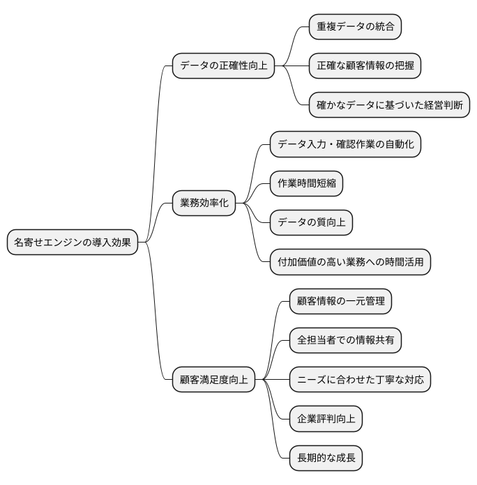 名寄せエンジンの導入効果