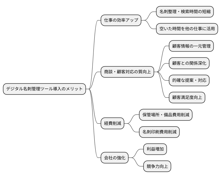 導入による効果