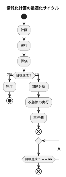 評価と改善
