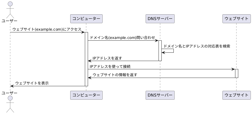 名前解決とは