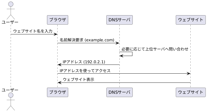 名前解決の仕組み